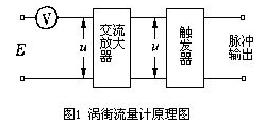 渦街流量計(jì)原理結(jié)構(gòu)圖 渦街流量計(jì)原理結(jié)構(gòu)圖
